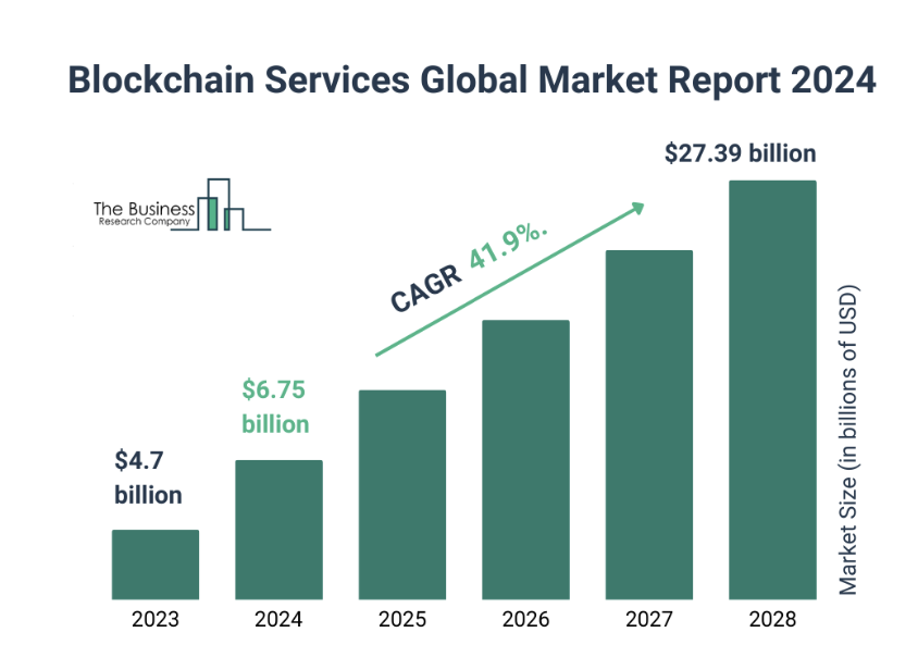 El crecimiento del mercado de servicios blockchain.